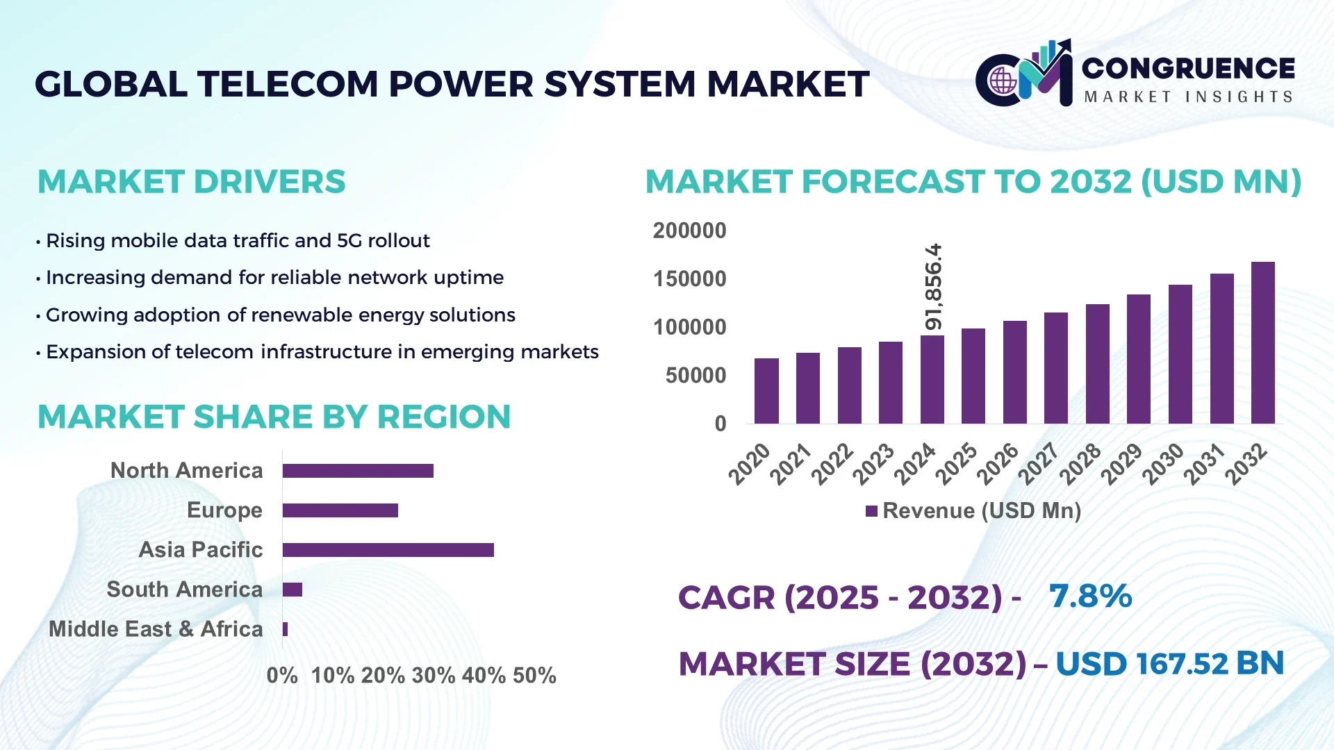 Telecom Power System Market