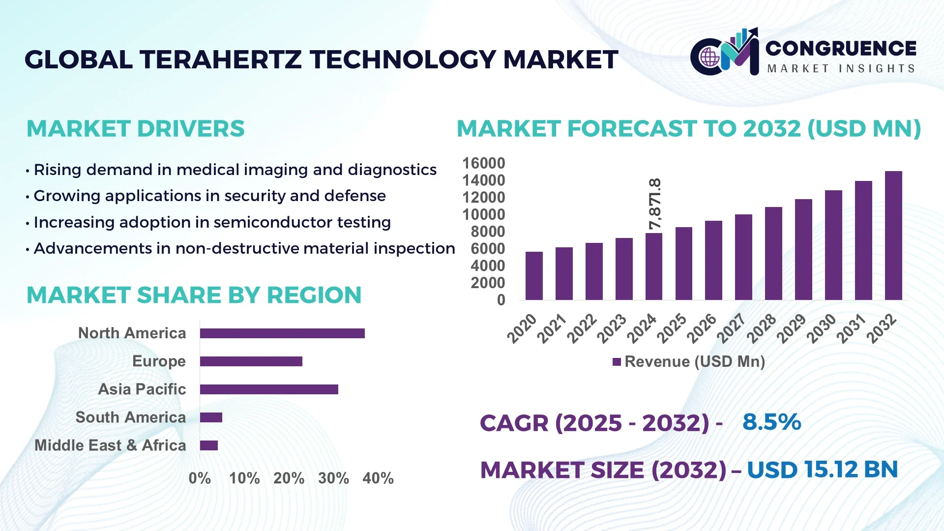 Terahertz Technology Market