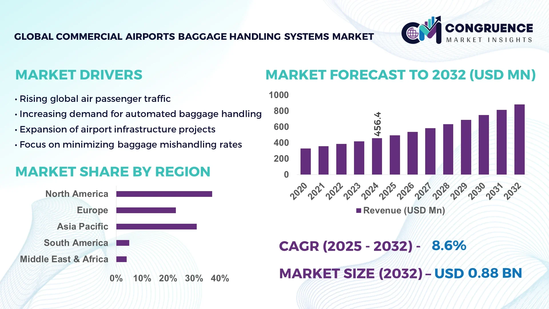 Commercial Airports Baggage Handling Systems Market