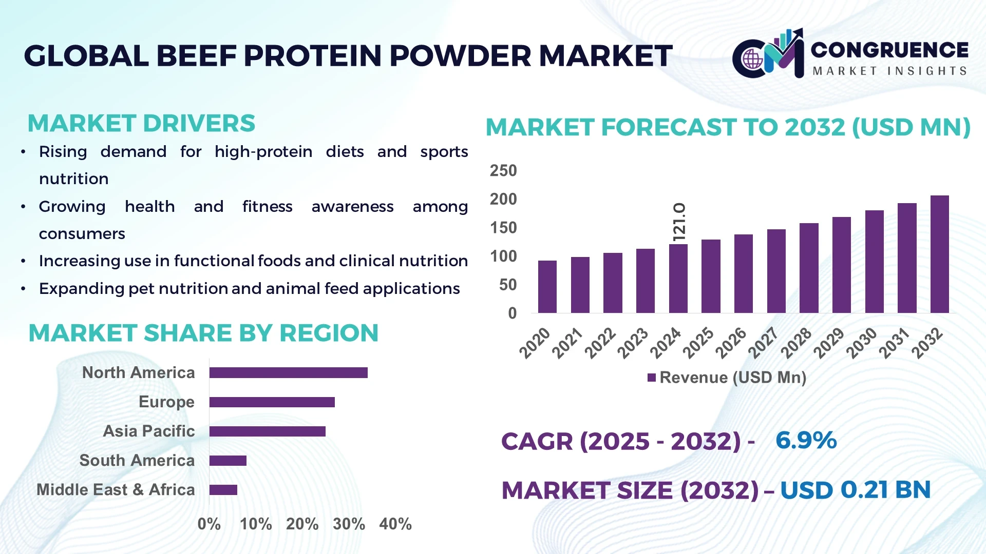 Beef Protein Powder Market
