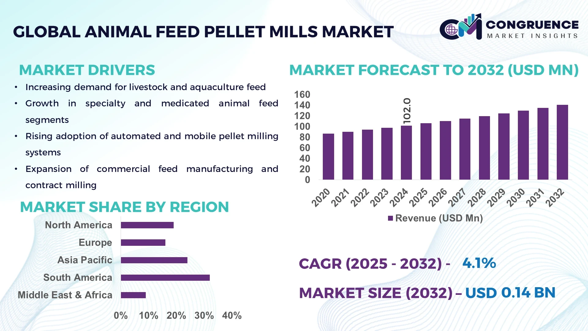 Animal Feed Pellet Mills Market
