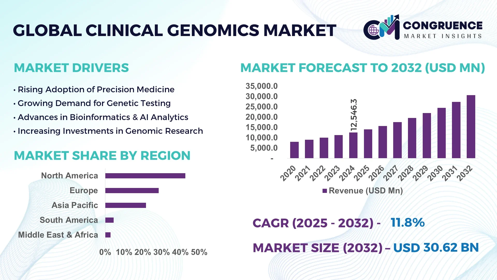 Clinical Genomics Market