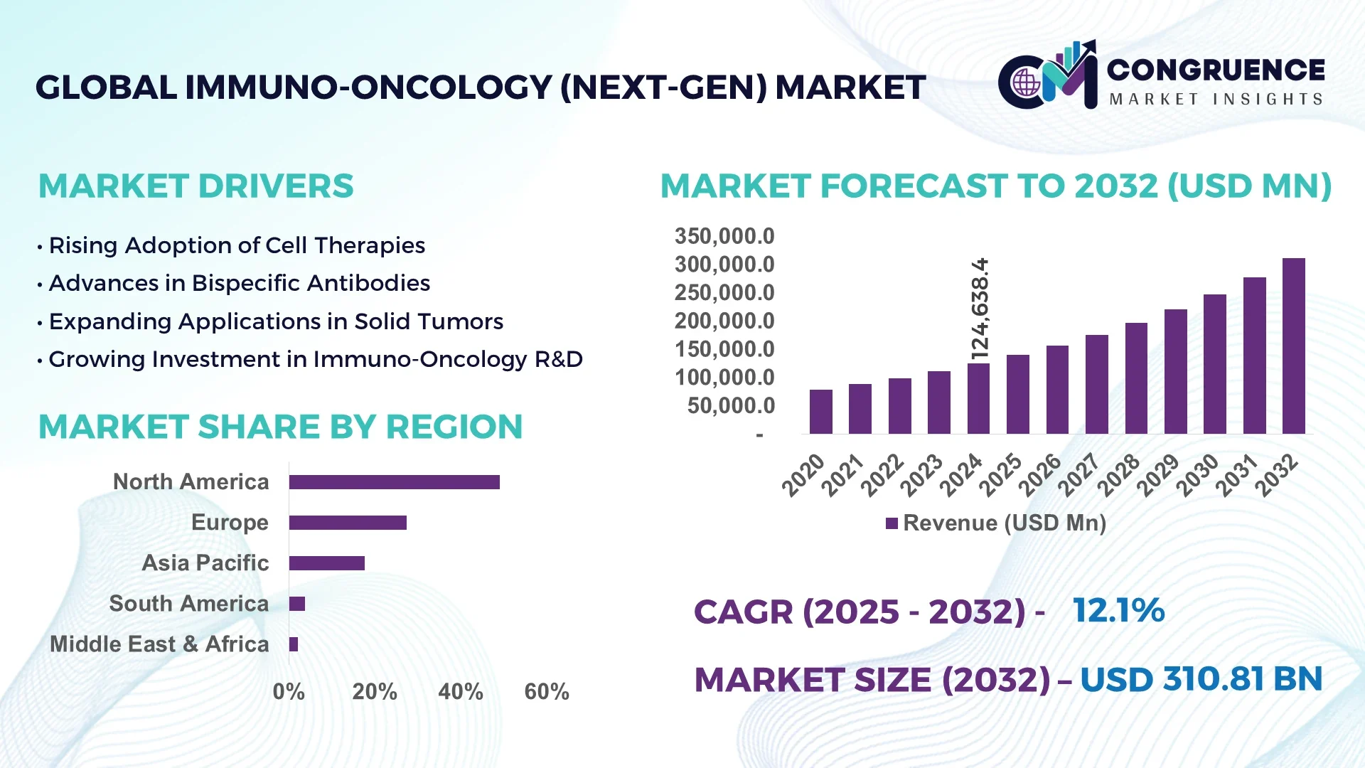 Immuno-Oncology (Next-Gen) Market