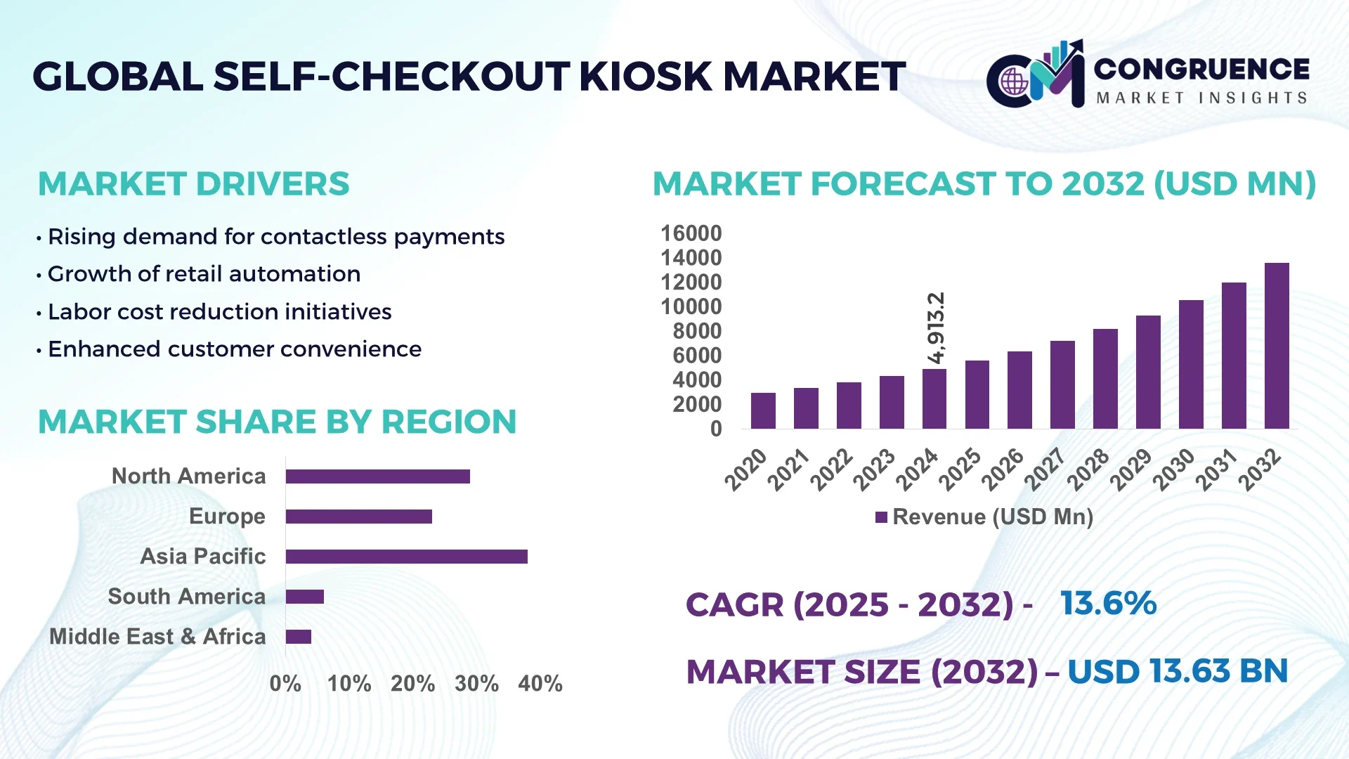 Self-Checkout Kiosk Market