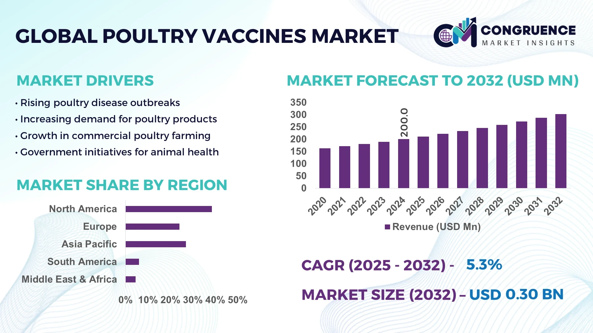 Poultry Vaccines Market