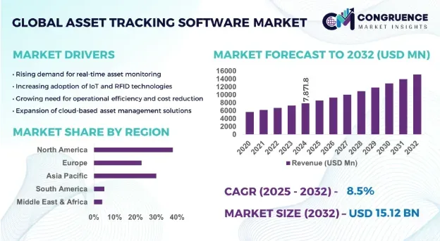 Asset Tracking Software Market