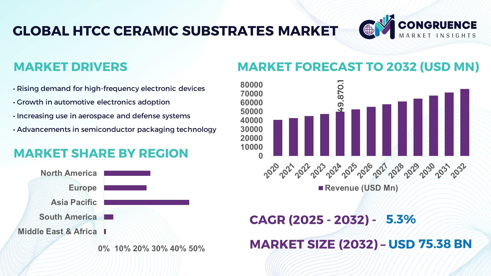HTCC Ceramic Substrates Market
