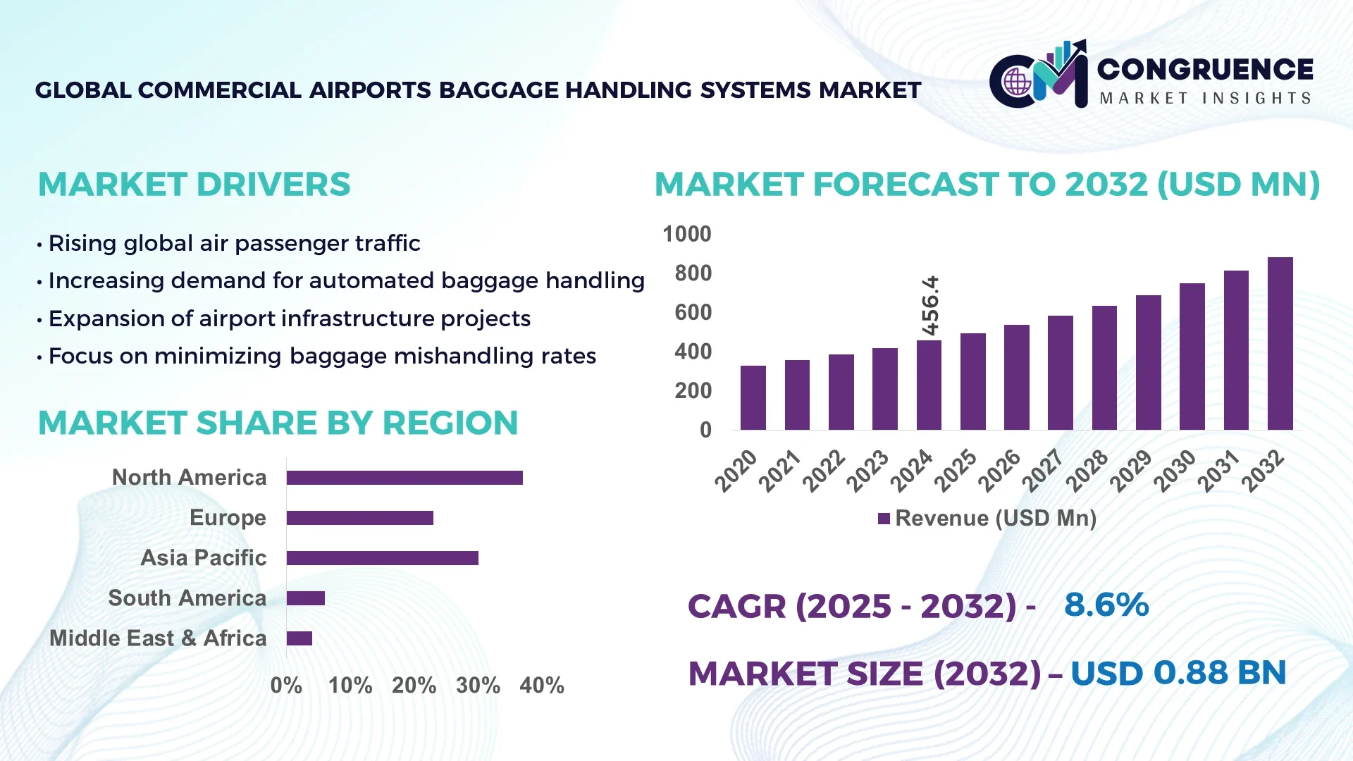 Commercial Airports Baggage Handling Systems Market