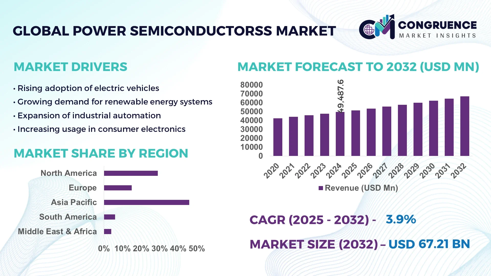 Power Semiconductors Market