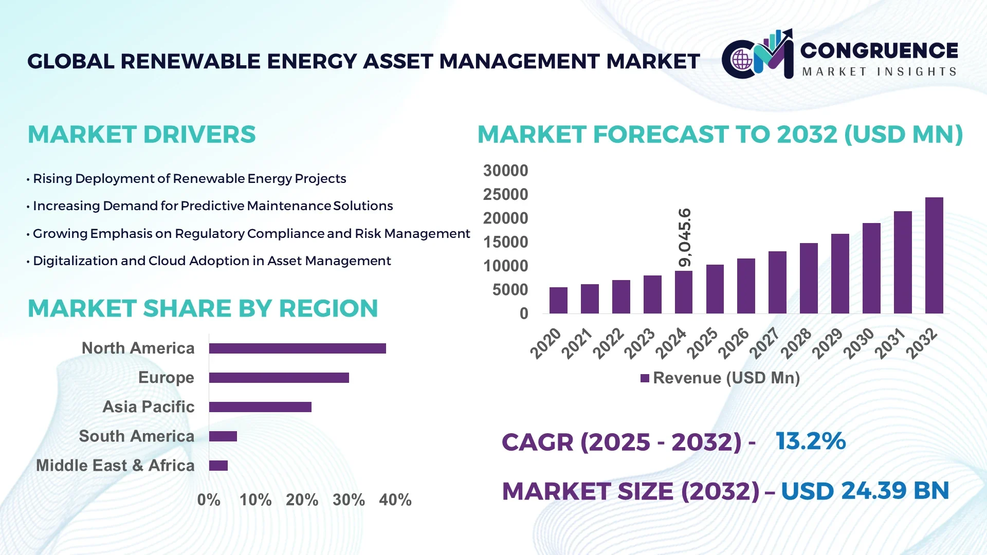 Renewable Energy Asset Management Market