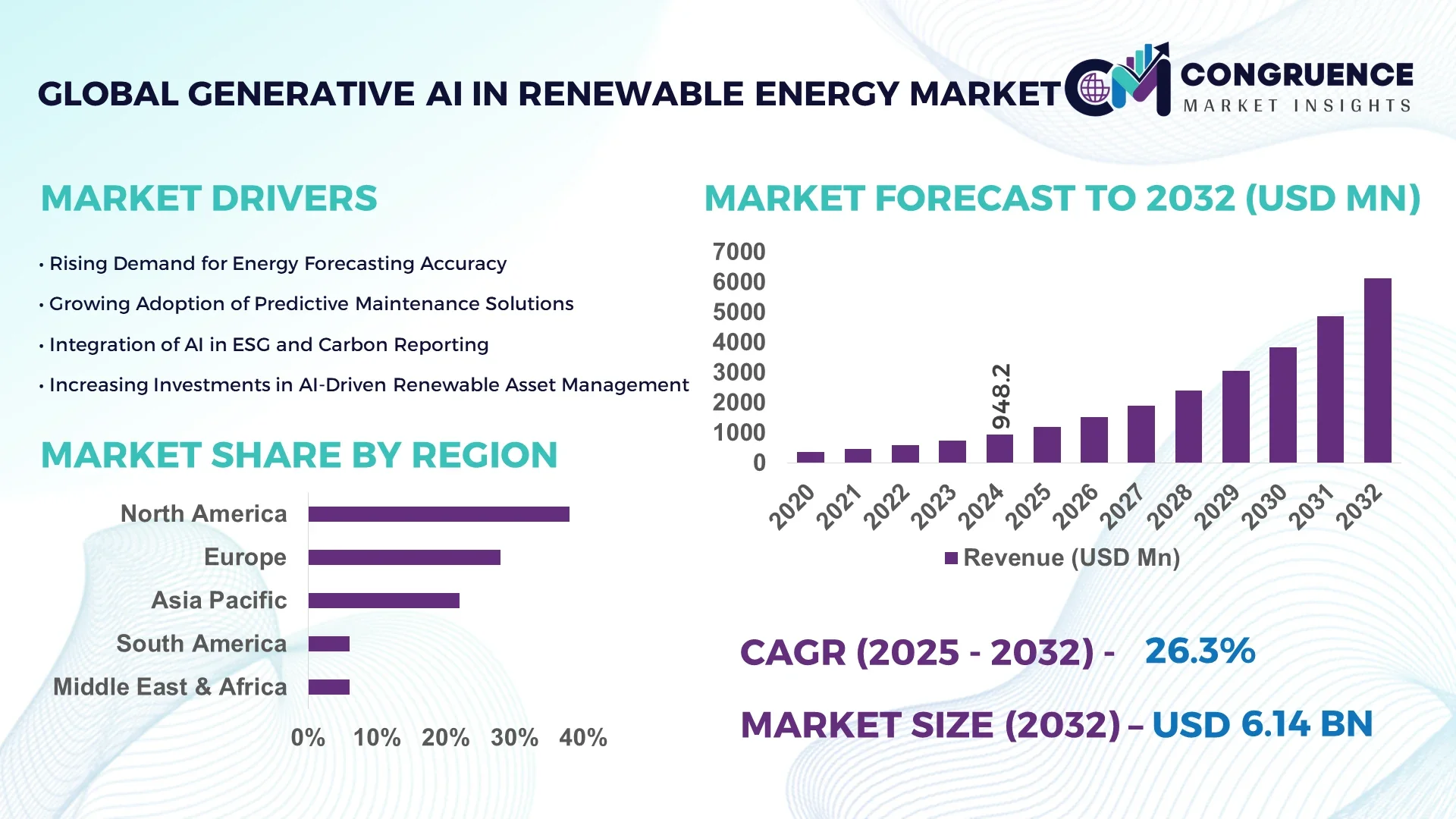Generative AI in Renewable Energy Market