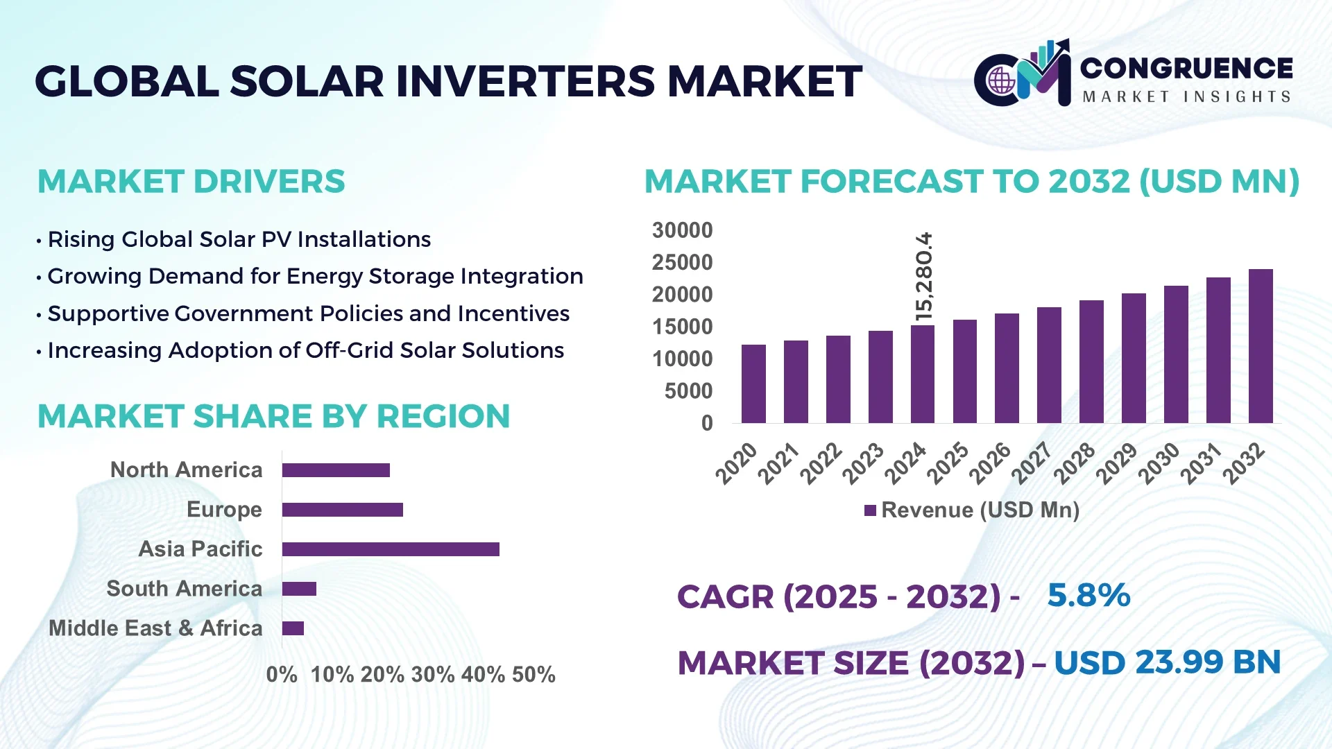 Solar Inverters Market