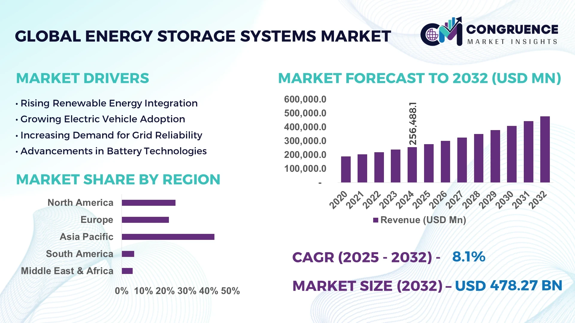 Energy Storage Systems Market