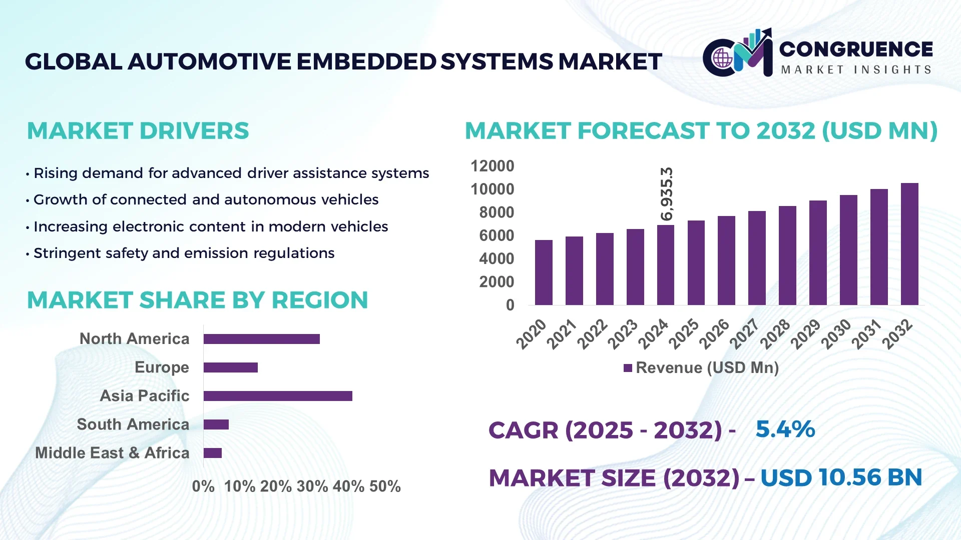 Automotive Embedded Systems Market