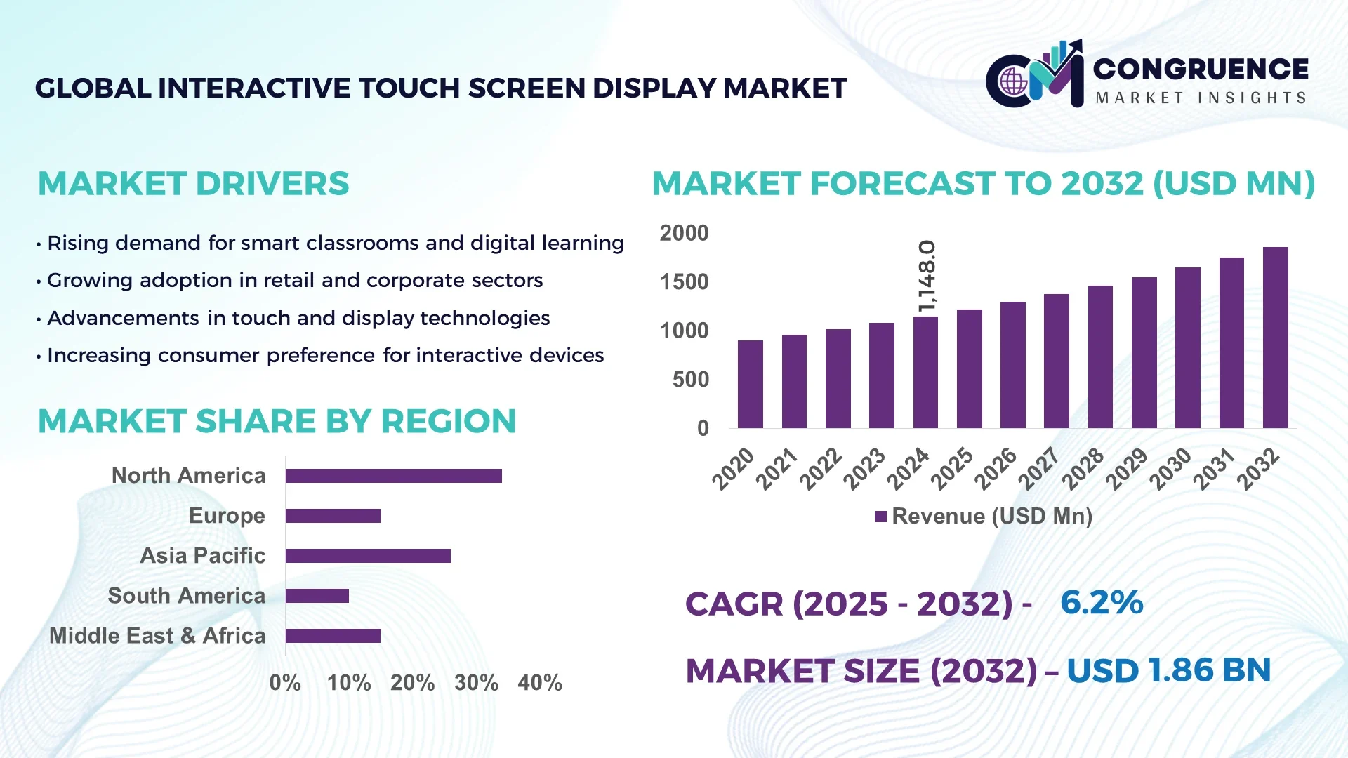 Interactive Touch Screen Display Market