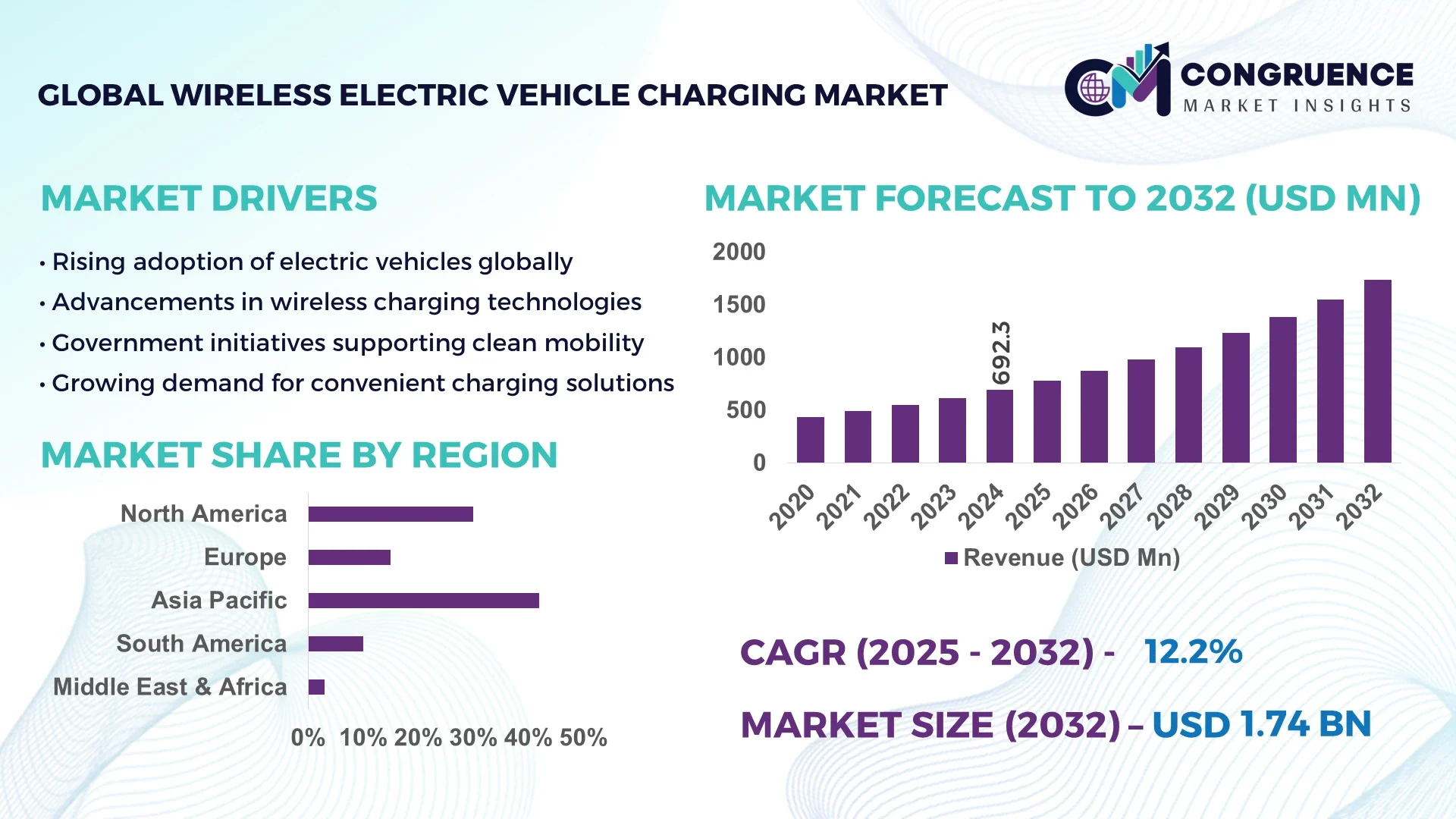 Wireless Electric Vehicle Charging Market