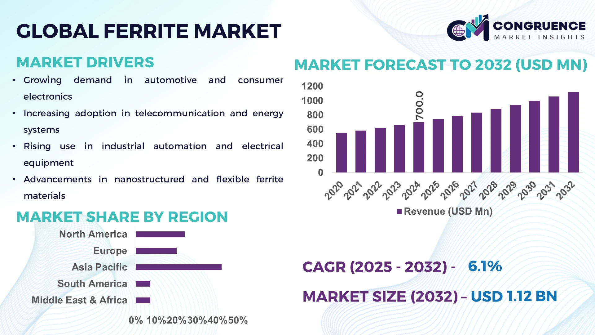 Ferrite Market
