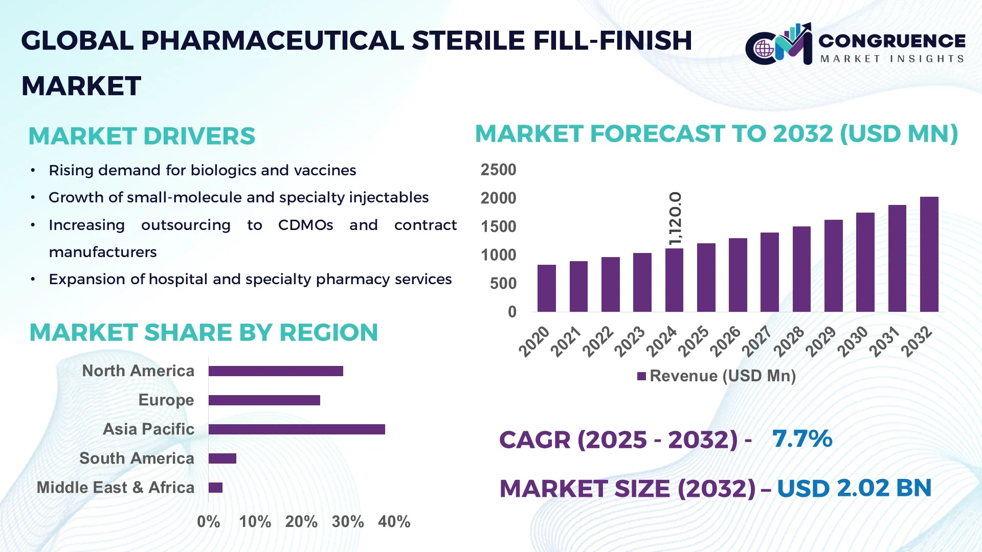 Pharmaceutical Sterile Fill-Finish Market