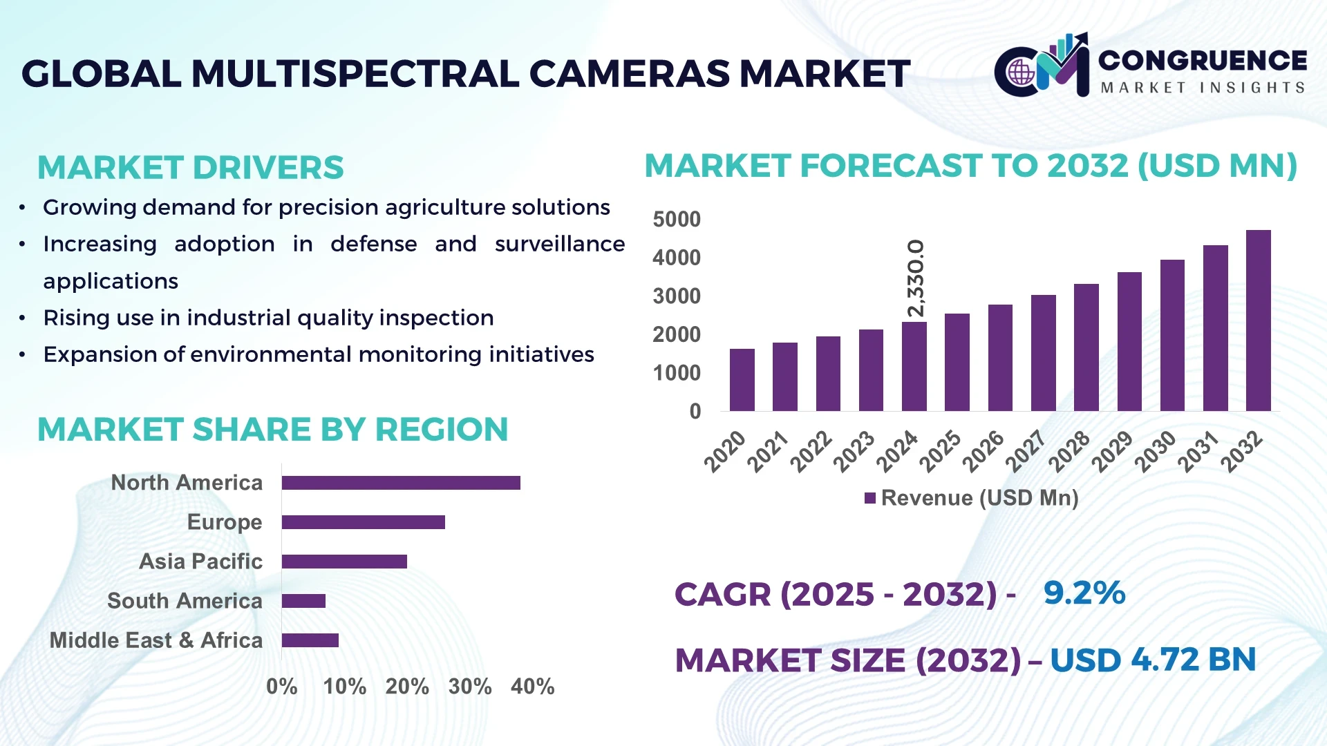 Multispectral Cameras Market