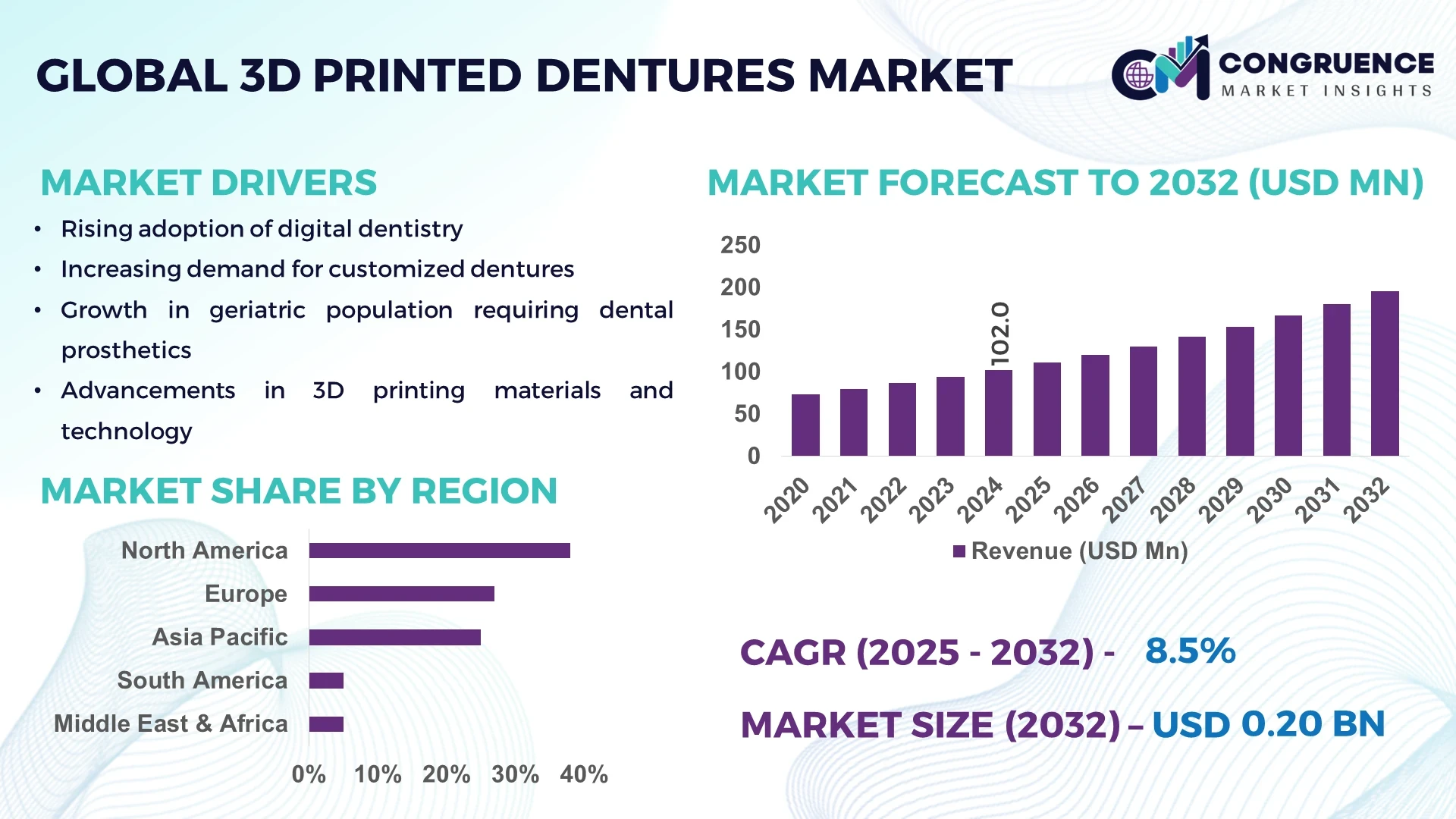 3D Printed Dentures Market