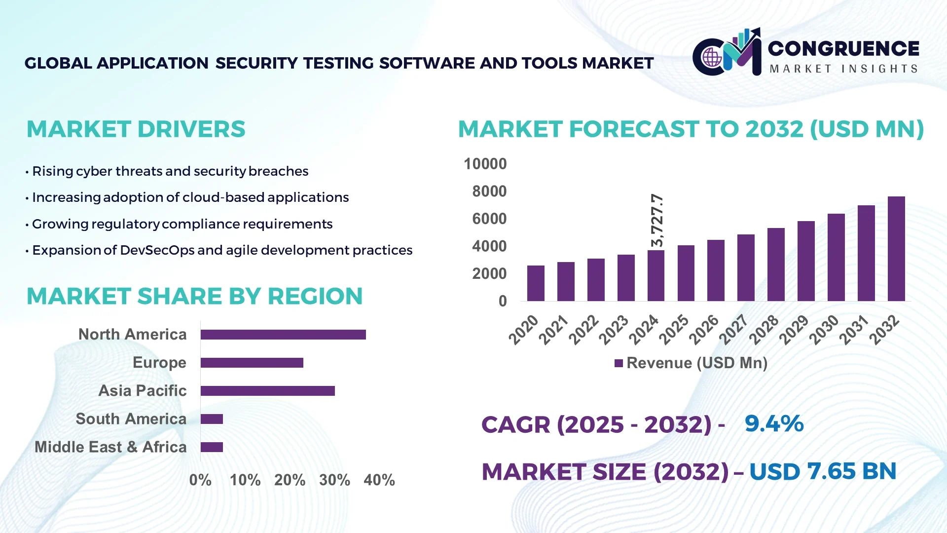 Application Security Testing software and Tools Market