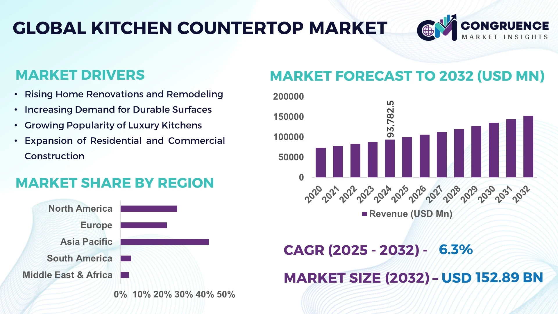 Kitchen Countertop Market