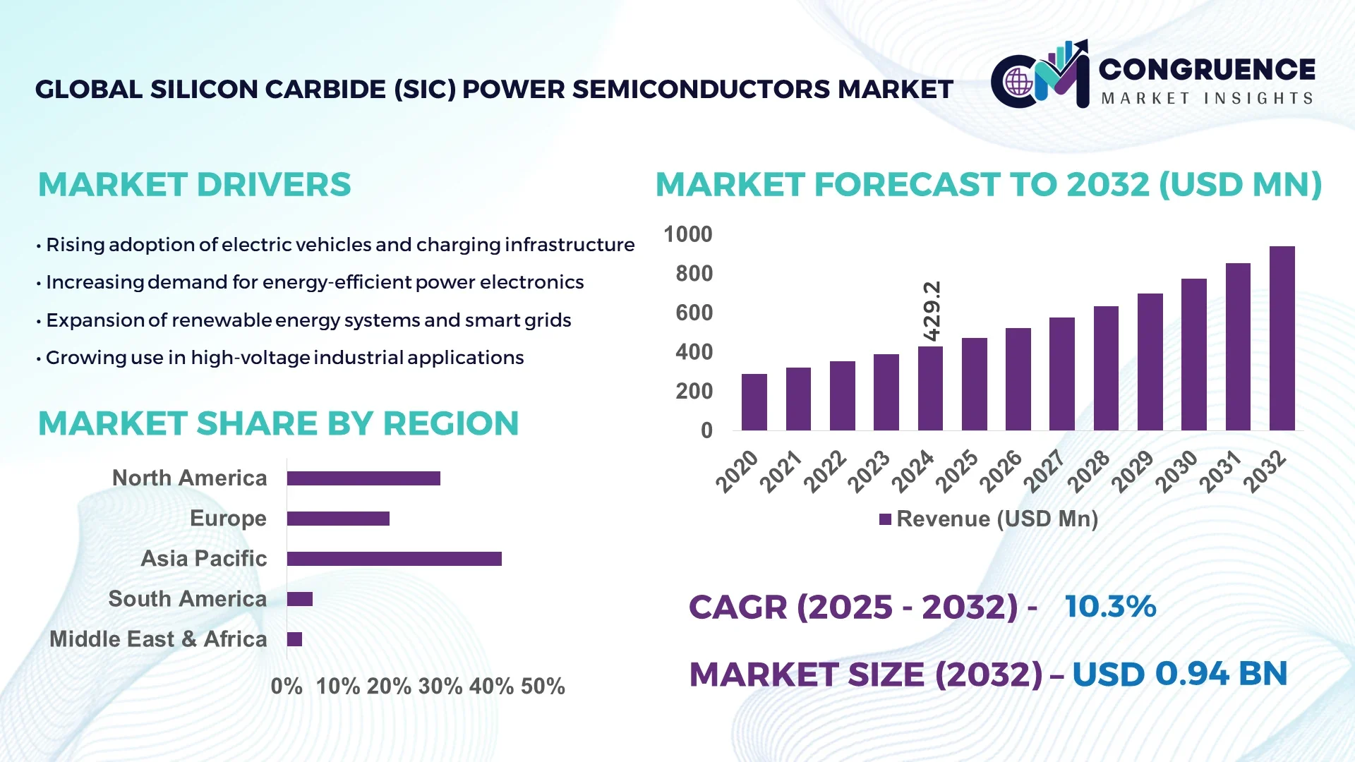Silicon Carbide (SIC) Power Semiconductors Market