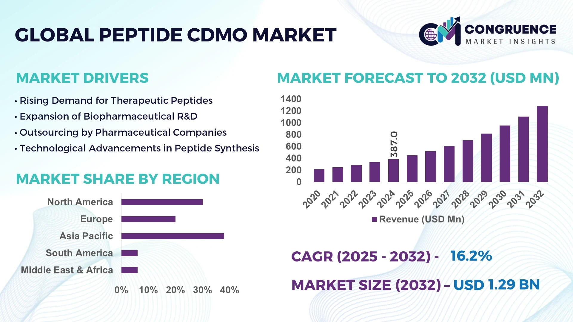 Peptide CDMO Market