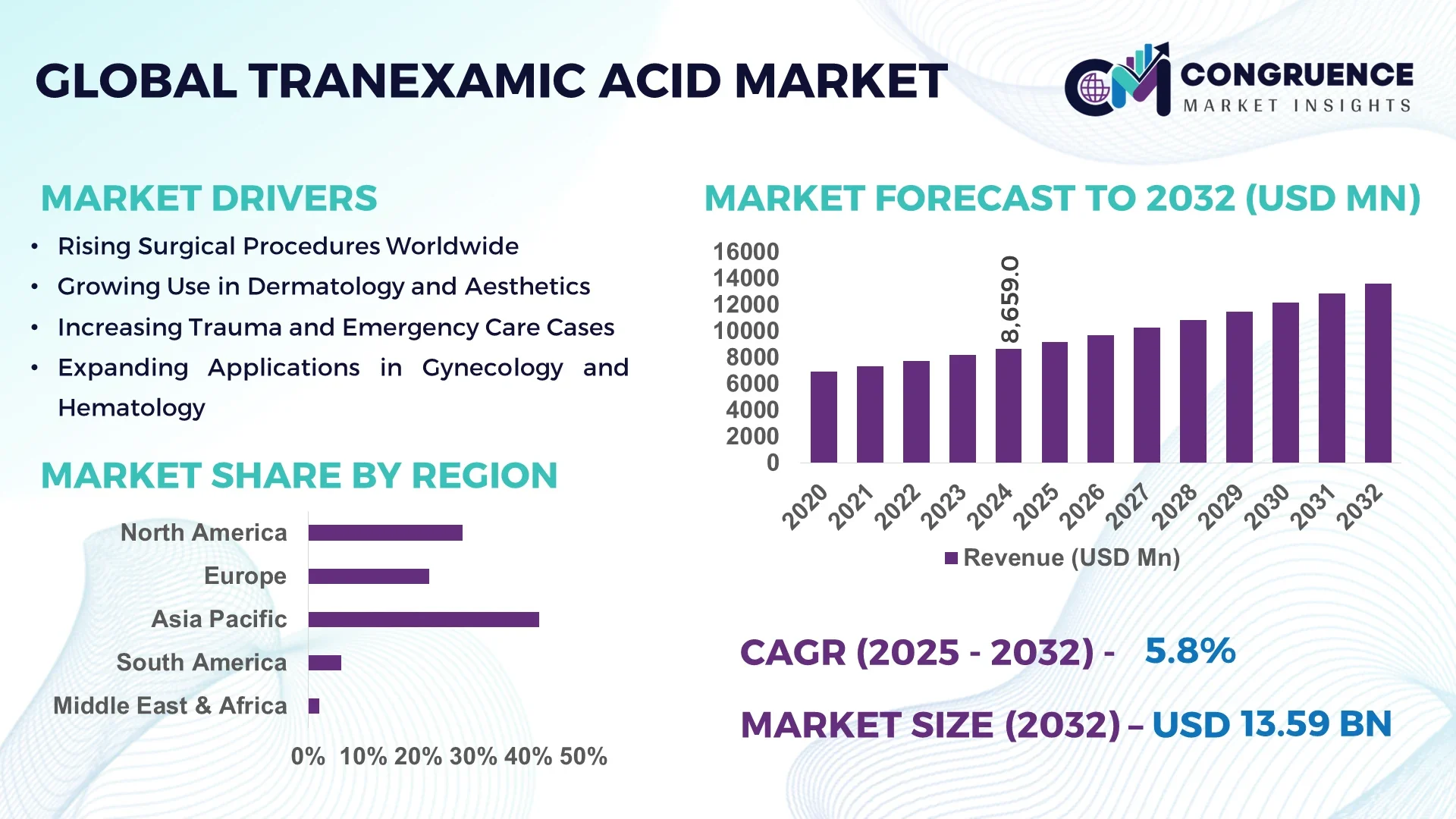 Tranexamic Acid Market