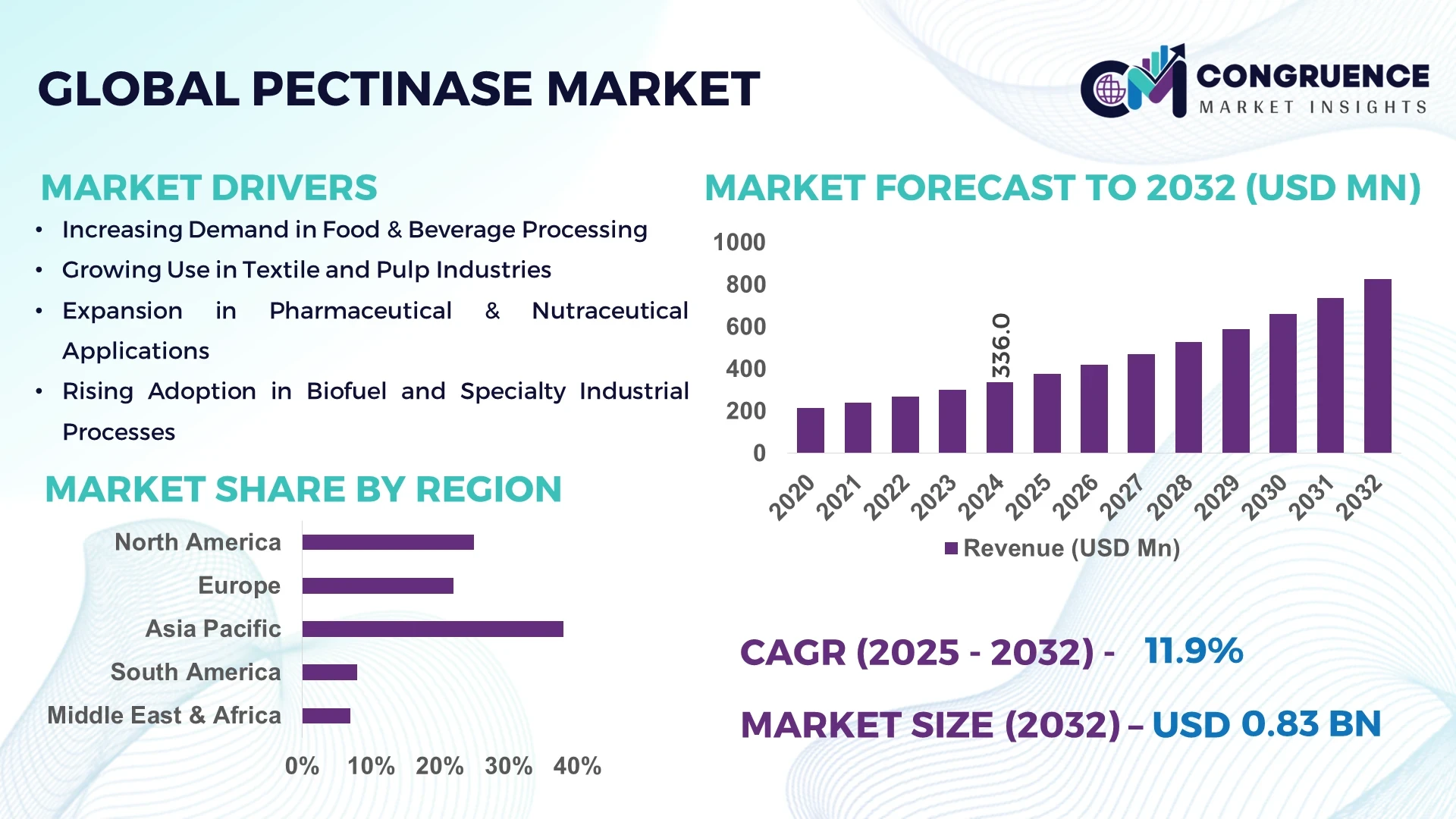 Pectinase Market