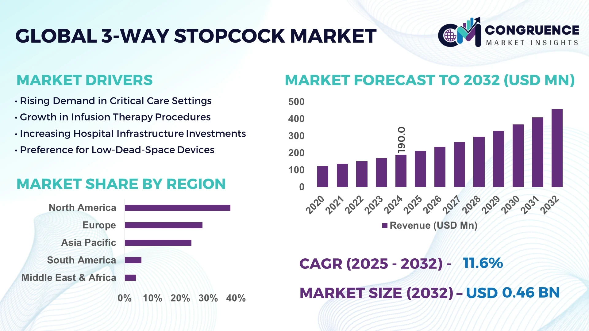 3-Way Stopcock Market