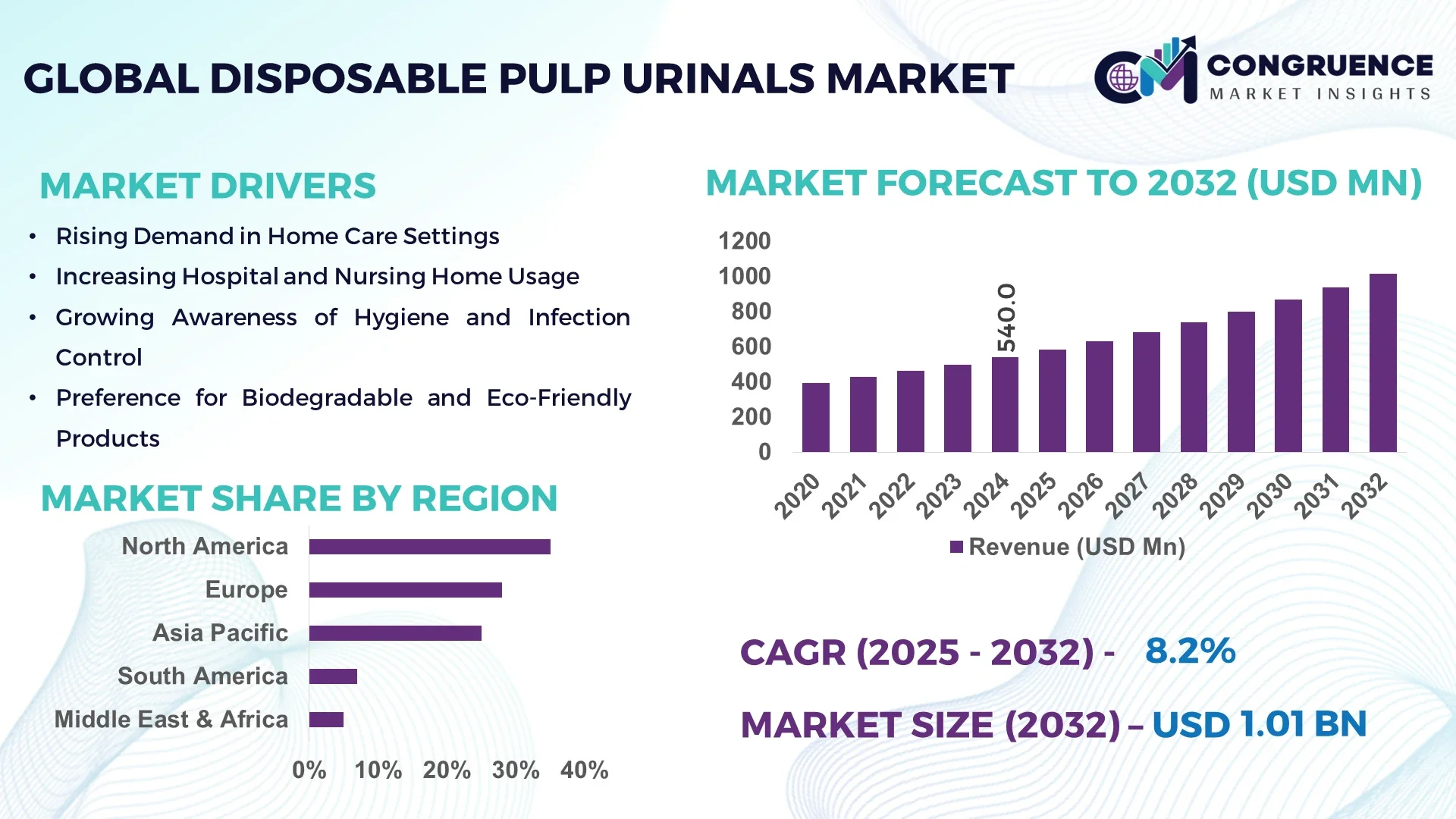 Disposable Pulp Urinals Market