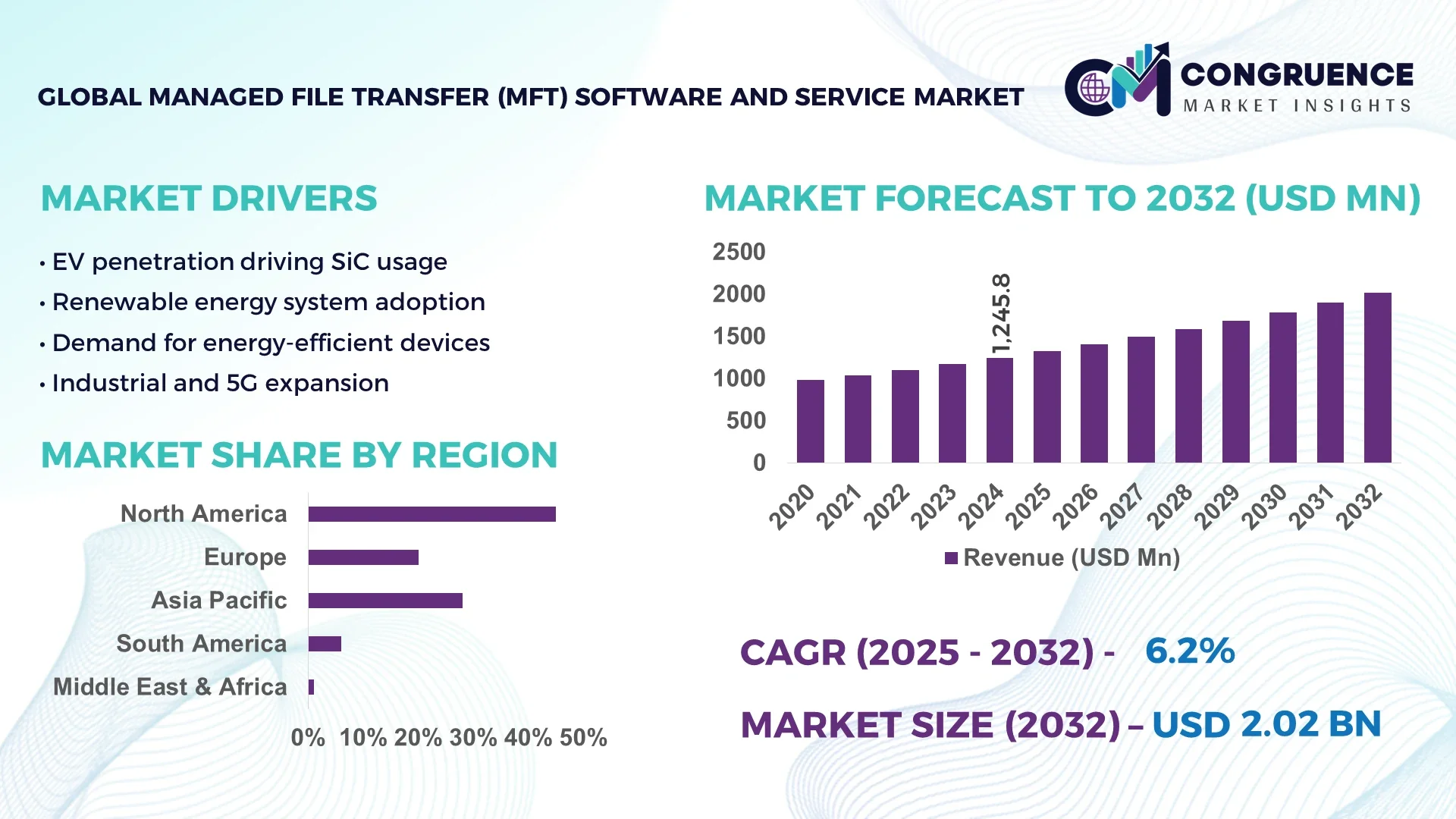 Managed File Transfer (MFT) Software and Service Market