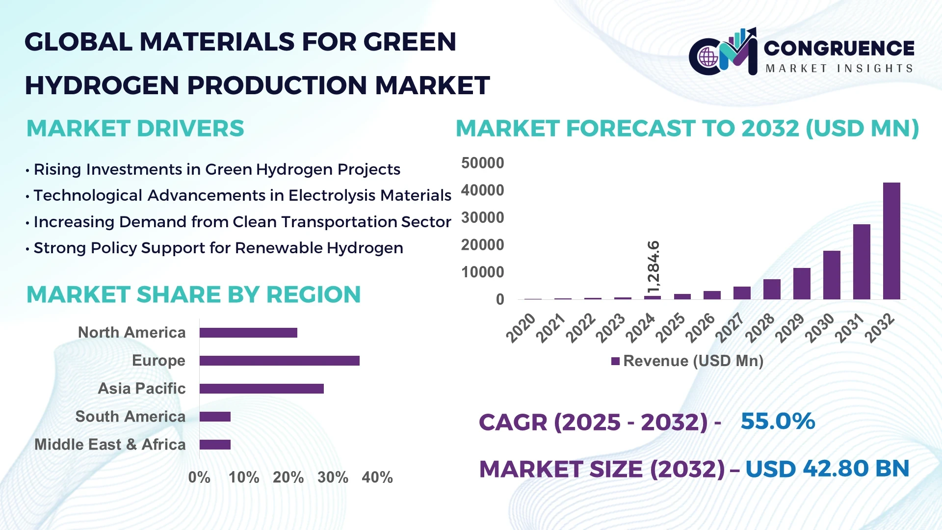 Materials for Green Hydrogen Production Market