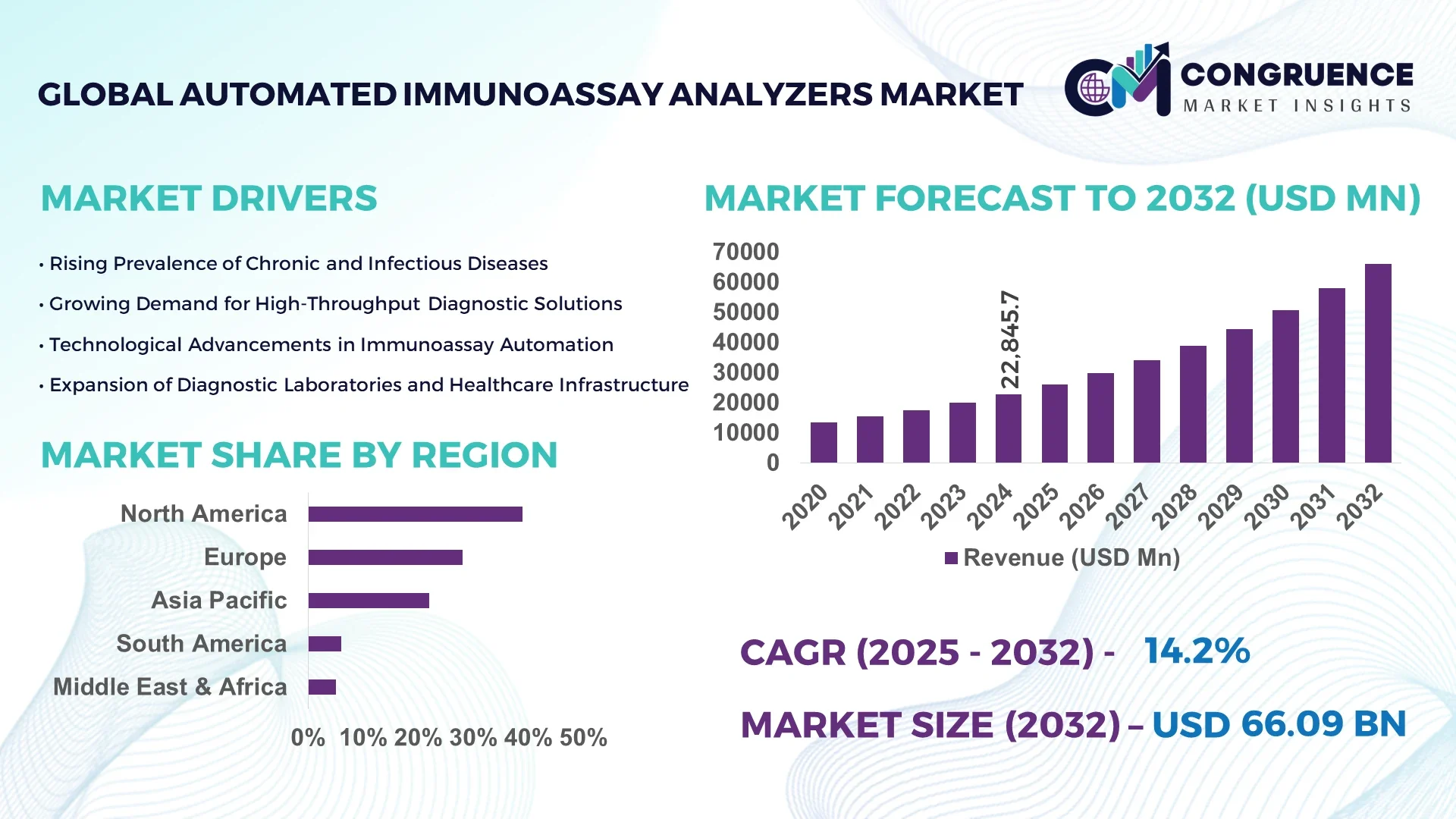 Automated Immunoassay Analyzers Market