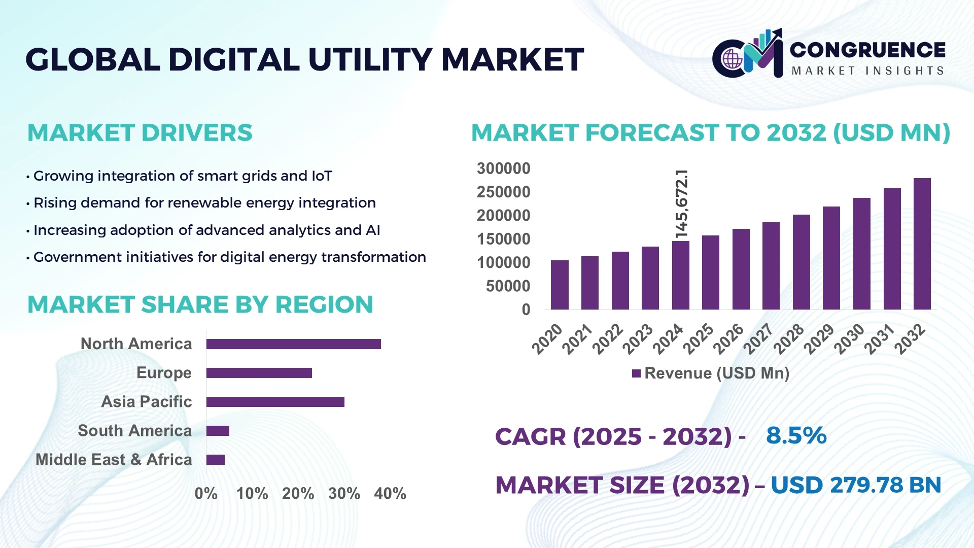Digital Utility Market 