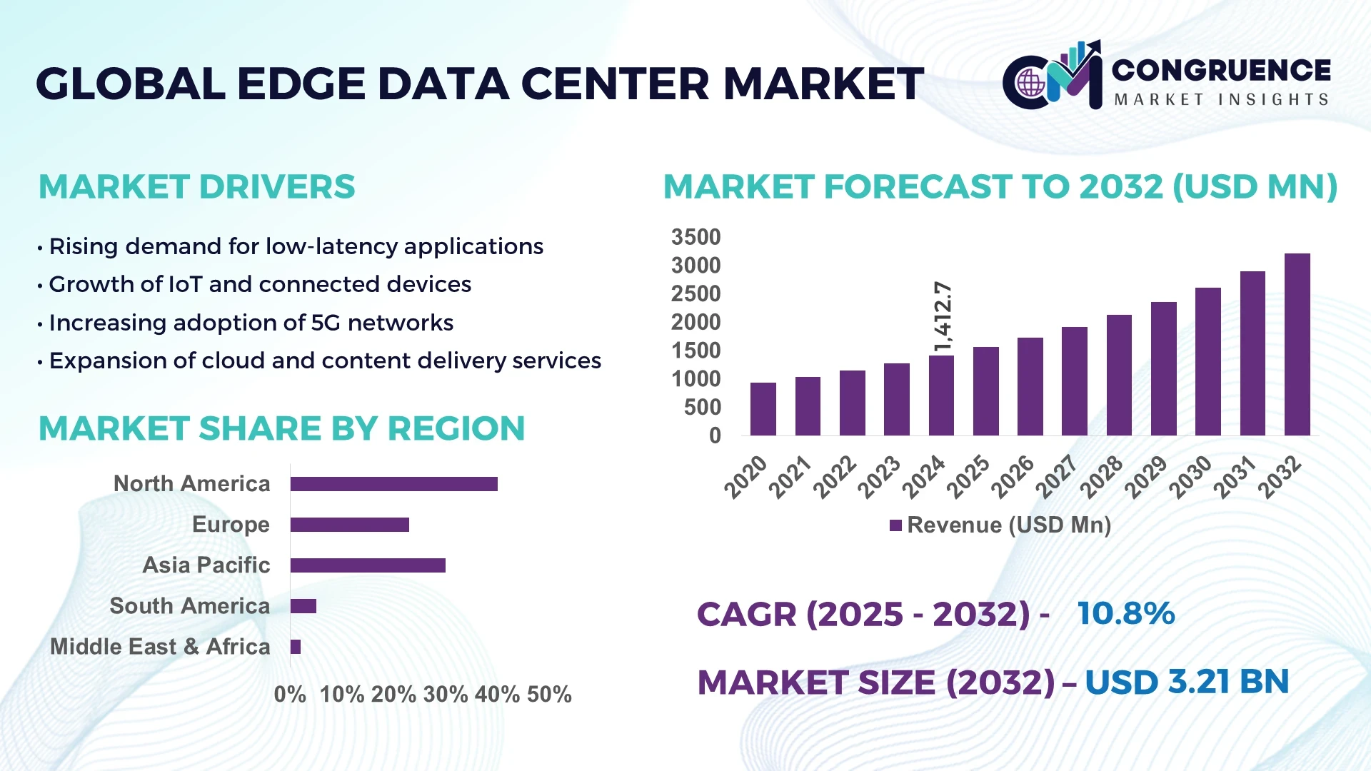 Edge Data Center Market