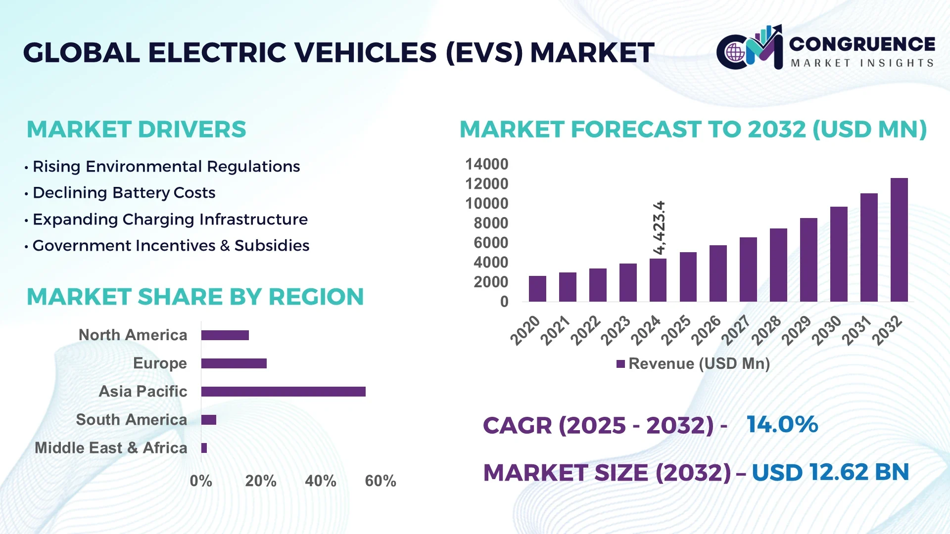 Electric Vehicles (EVs) Market
