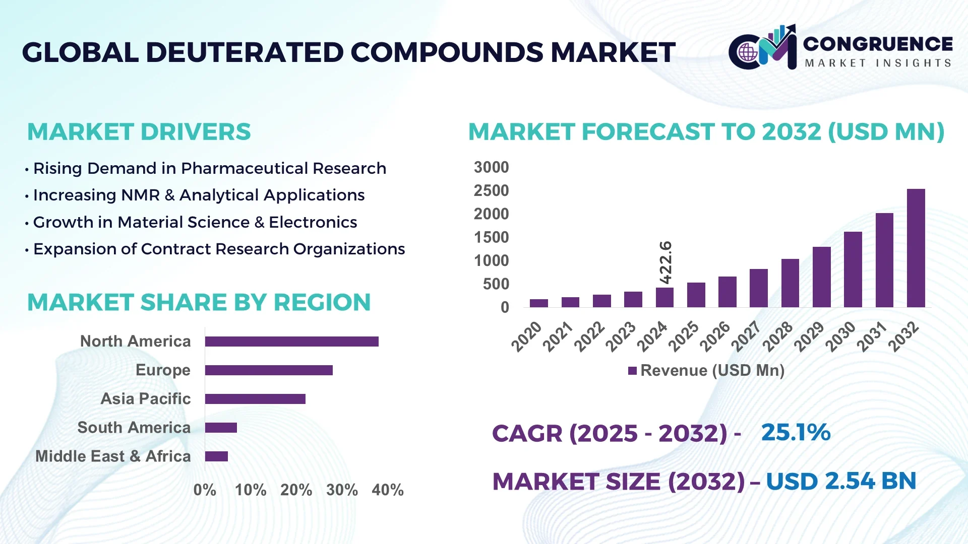 Deuterated Compounds Market