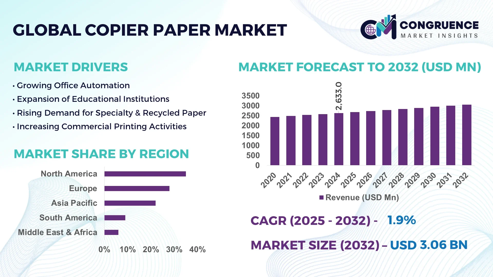 Copier Paper Market