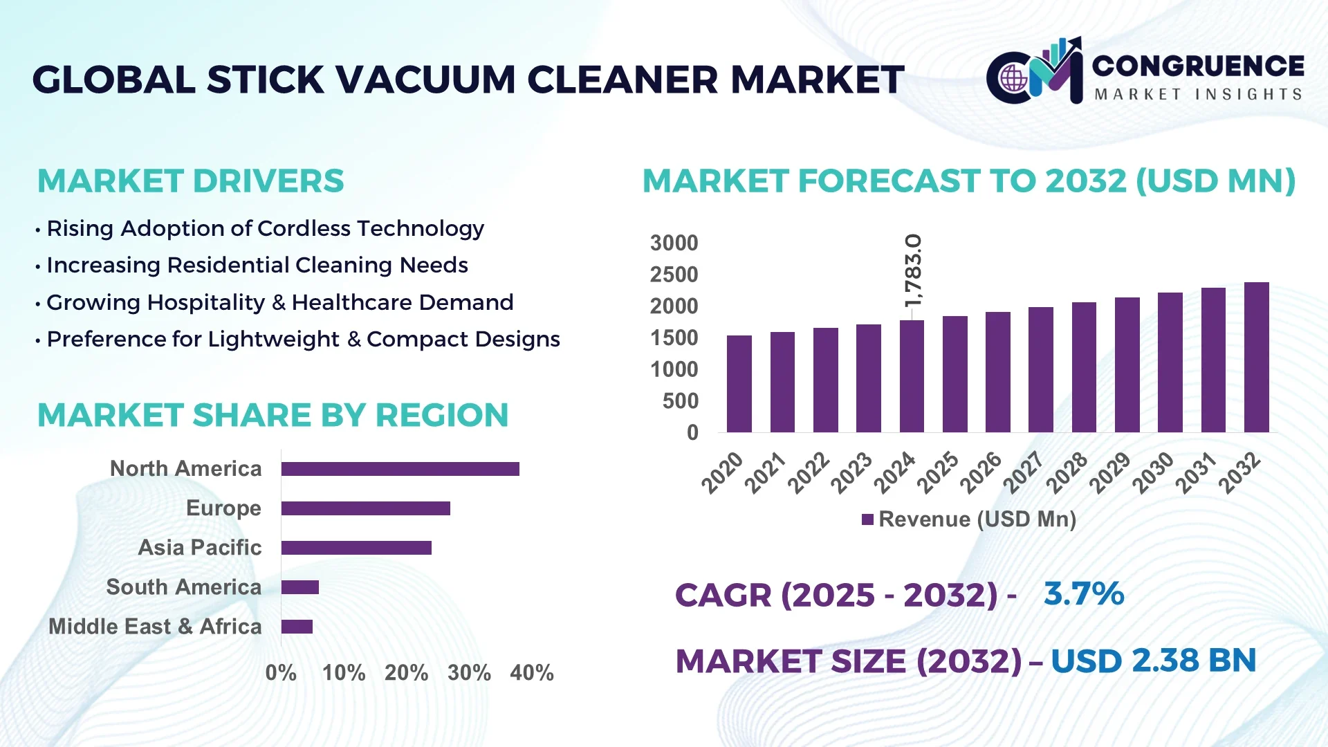 Stick Vacuum Cleaner Market