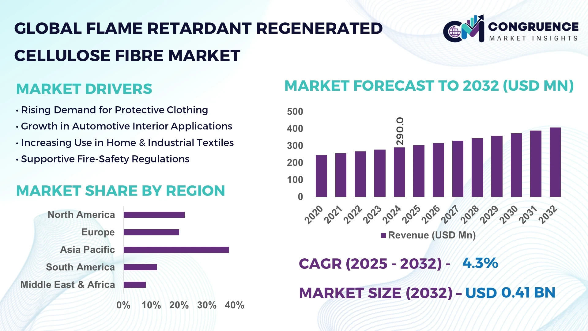 Flame Retardant Regenerated Cellulose Fibre Market
