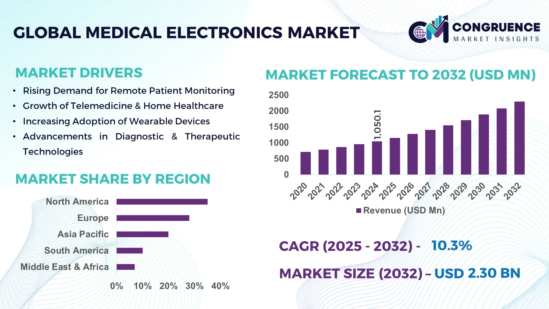 Medical Electronics Market