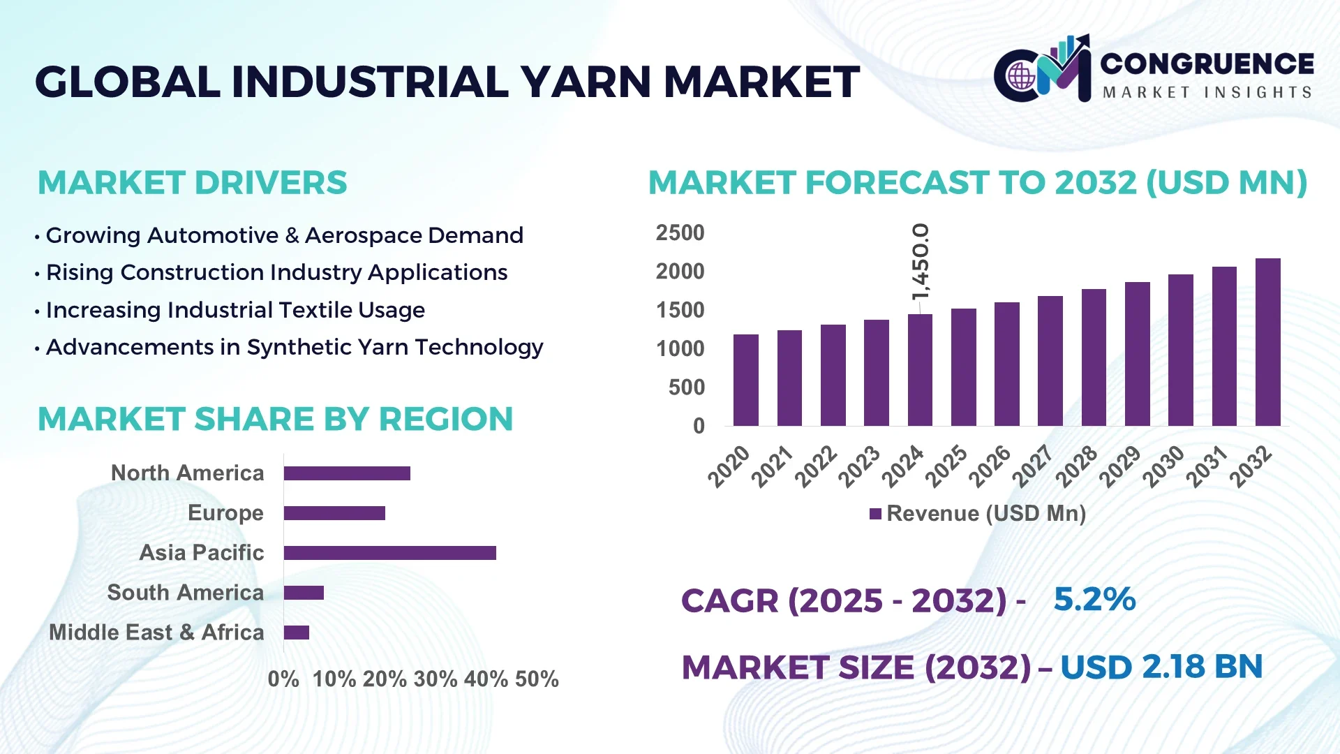 Industrial Yarn Market