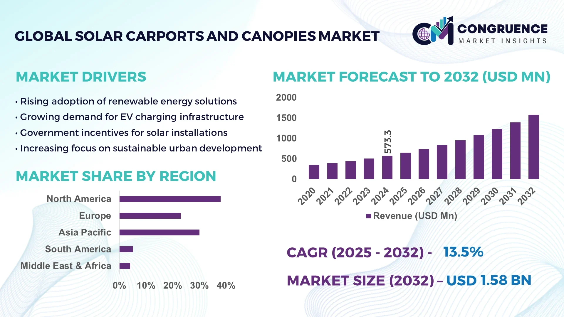 Solar Carports and Canopies Market