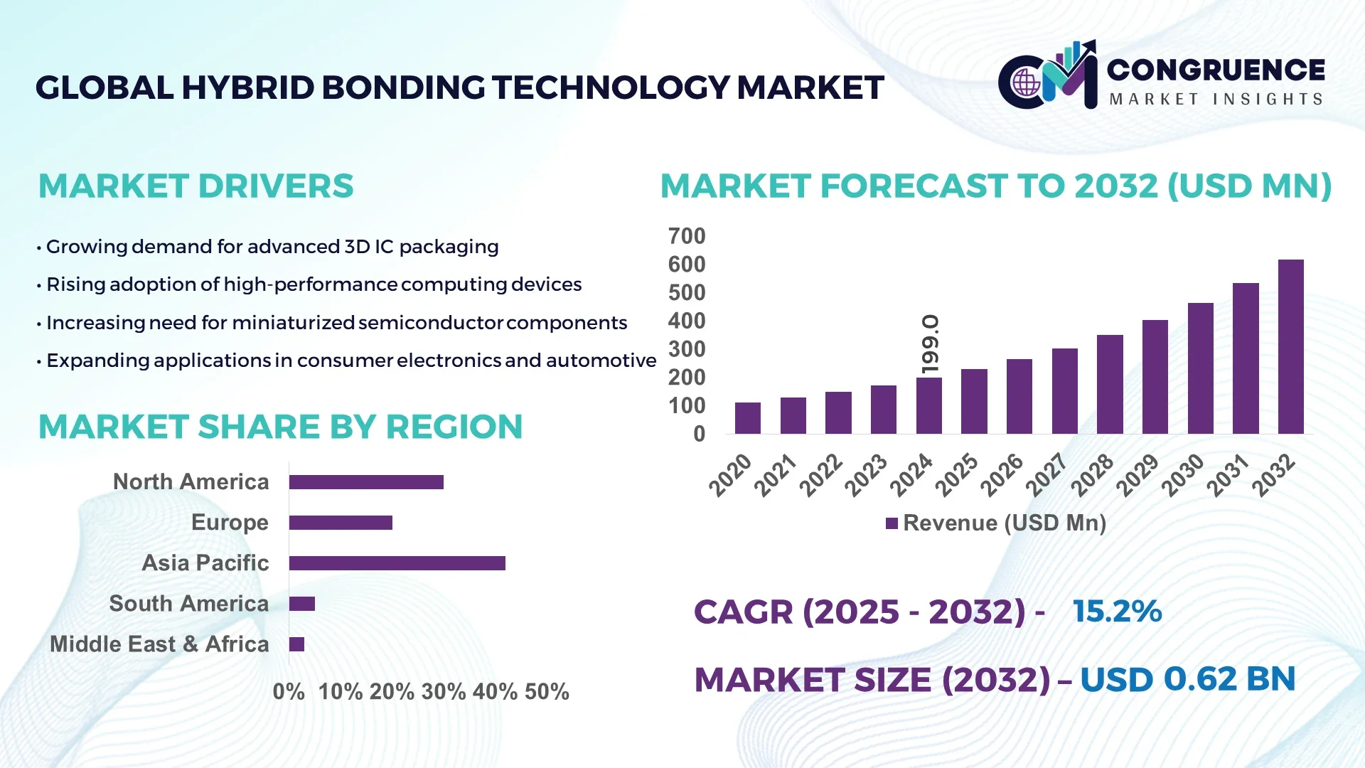 Hybrid Bonding Technology Market