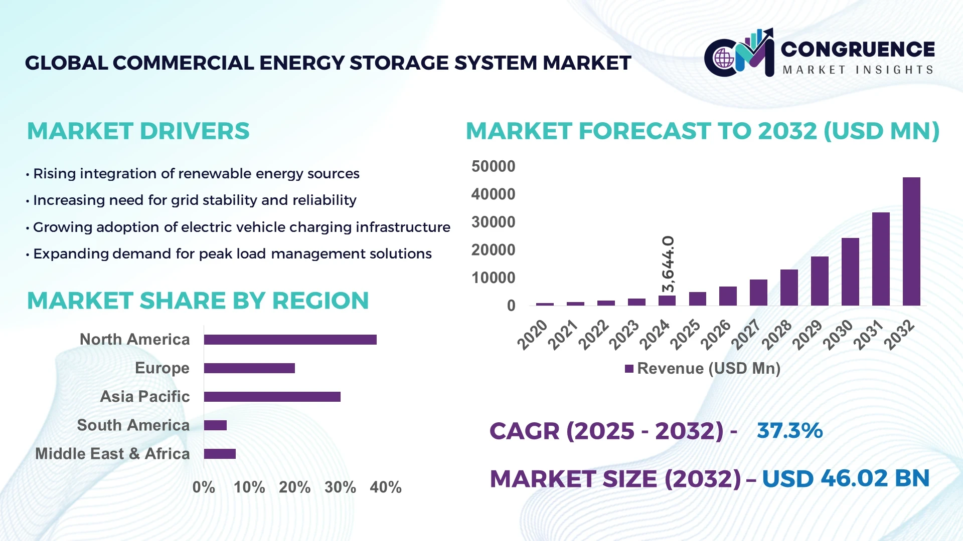 Commercial Energy Storage System Market