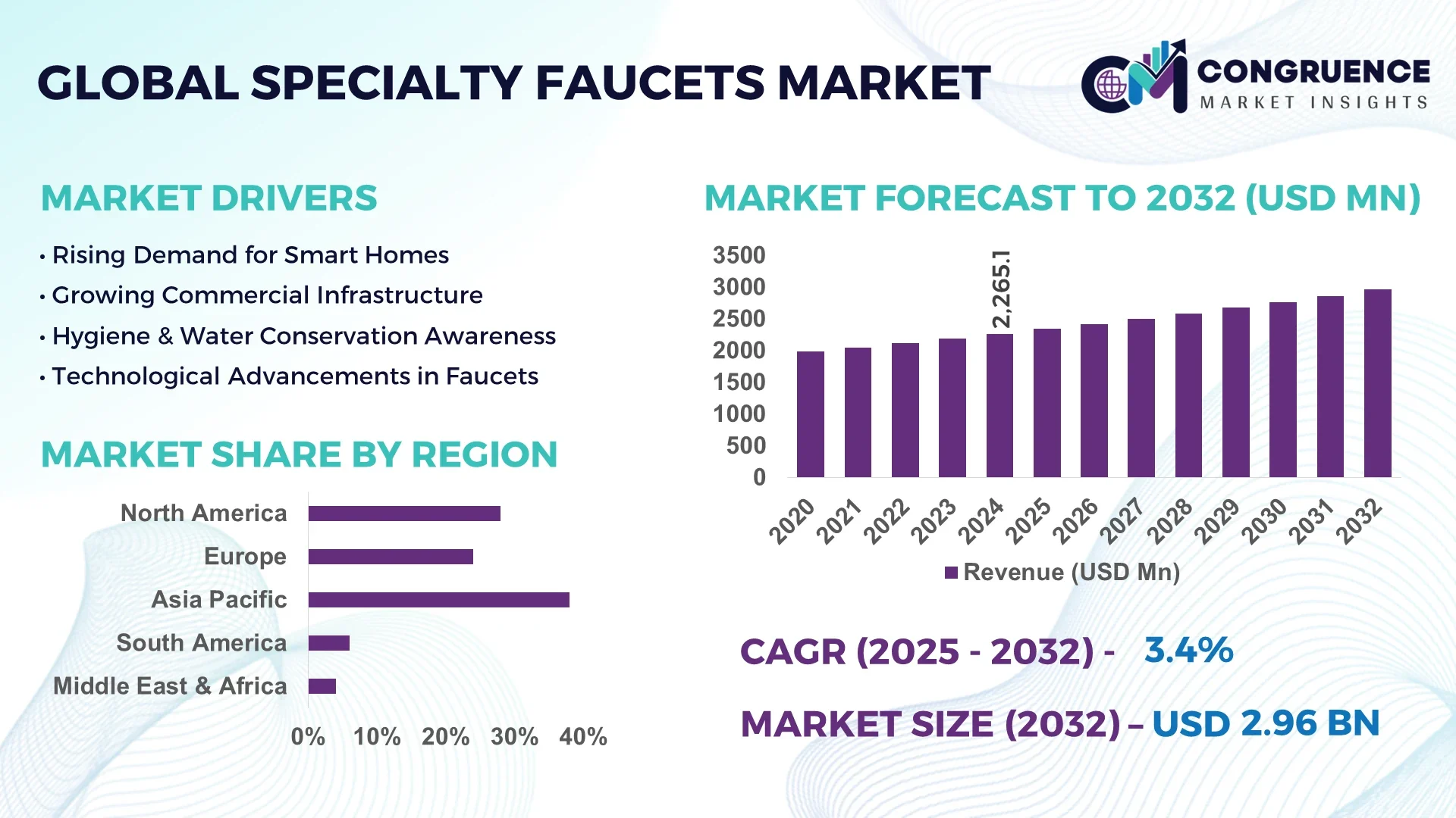 Specialty Faucets Market
