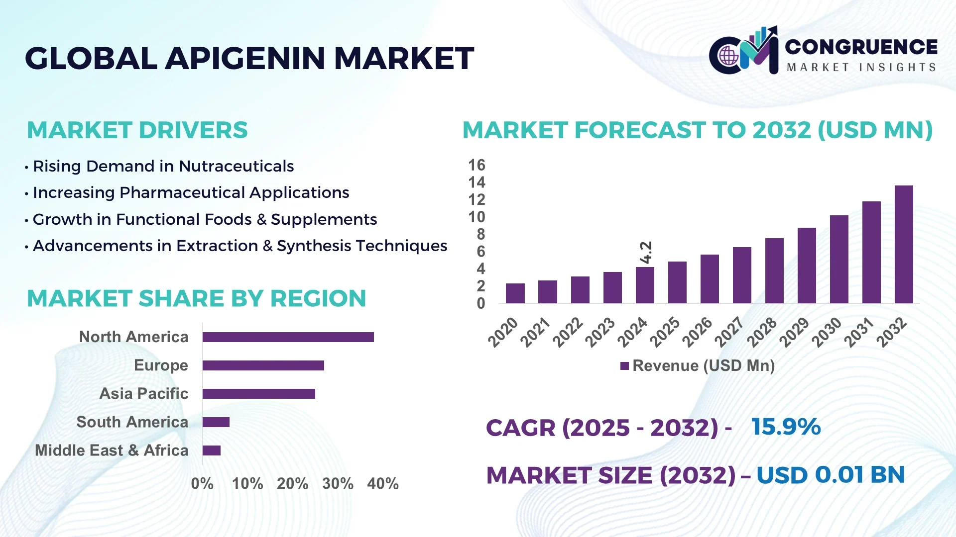 Apigenin Market