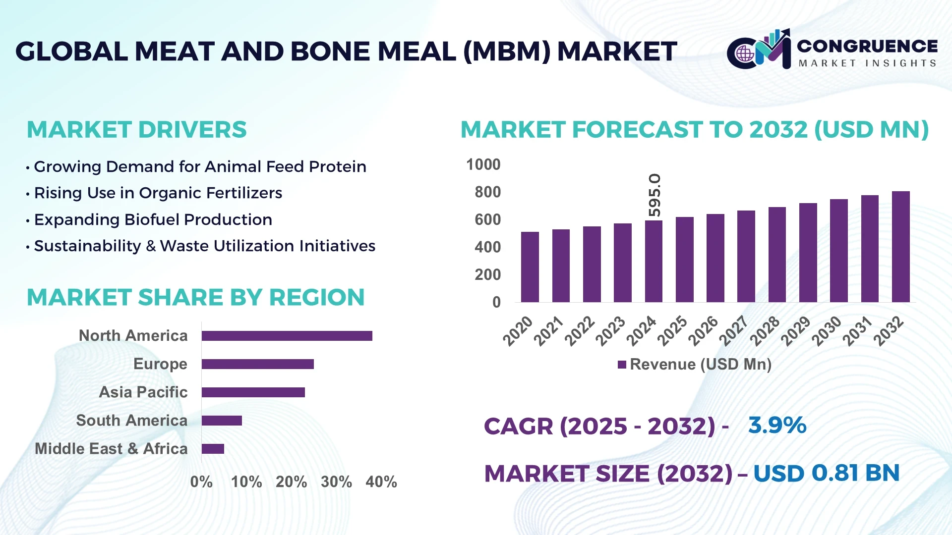 Meat And Bone Meal (MBM) Market
